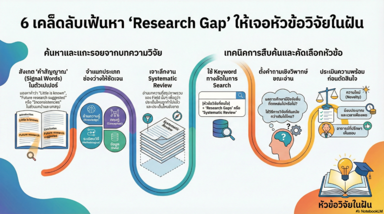 การหาช่องว่างงานวิจัย – Research_Gap_Mastery